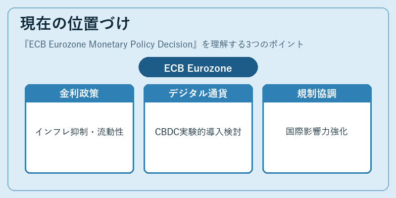 現在の位置づけ（ECB Eurozone Monetary Policy Decision）の図解