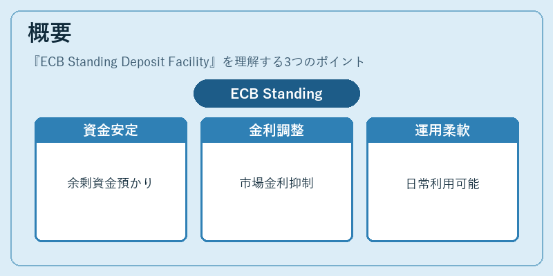概要（ECB Standing Deposit Facility）の図解