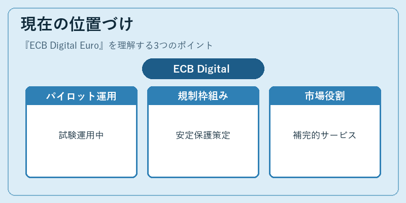 現在の位置づけ（ECB Digital Euro）の図解
