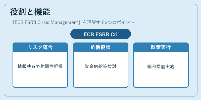 役割と機能（ECB ESRB Crisis Management）の図解