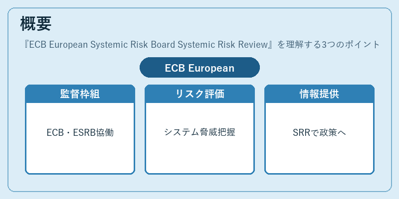 概要(ECB European Systemic Risk Board Systemic Risk Review)の図解
