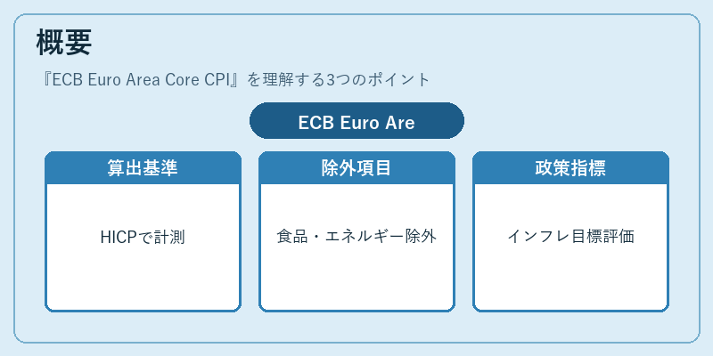 概要（ECB Euro Area Core CPI）の図解