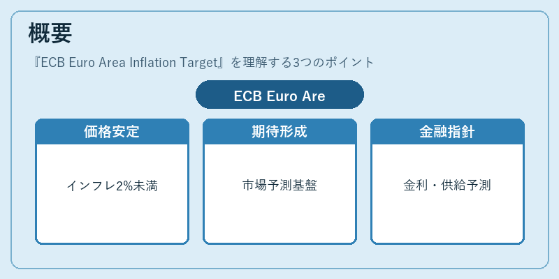 概要（ECB Euro Area Inflation Target）の図解