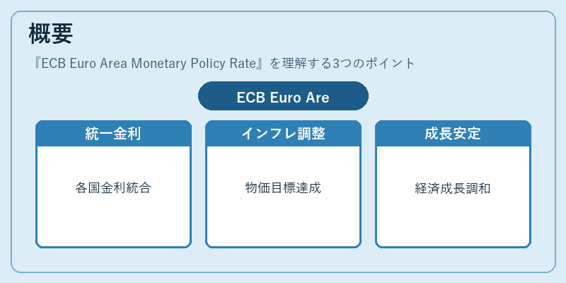 概要（ECB Euro Area Monetary Policy Rate）の図解