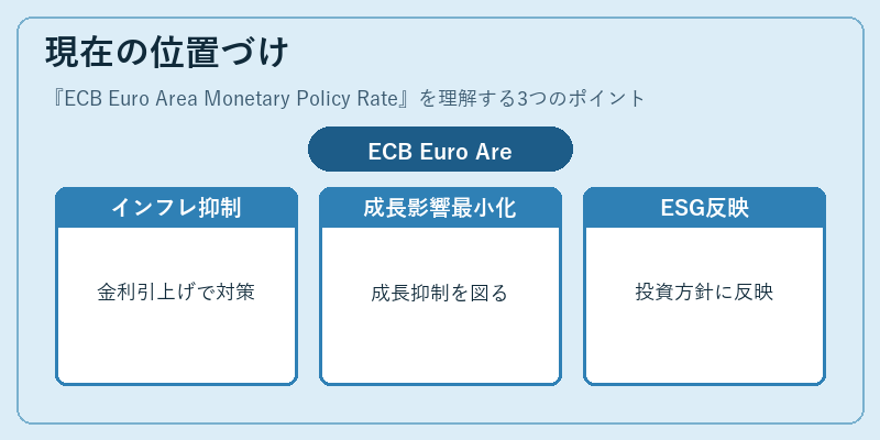 現在の位置づけ（ECB Euro Area Monetary Policy Rate）の図解