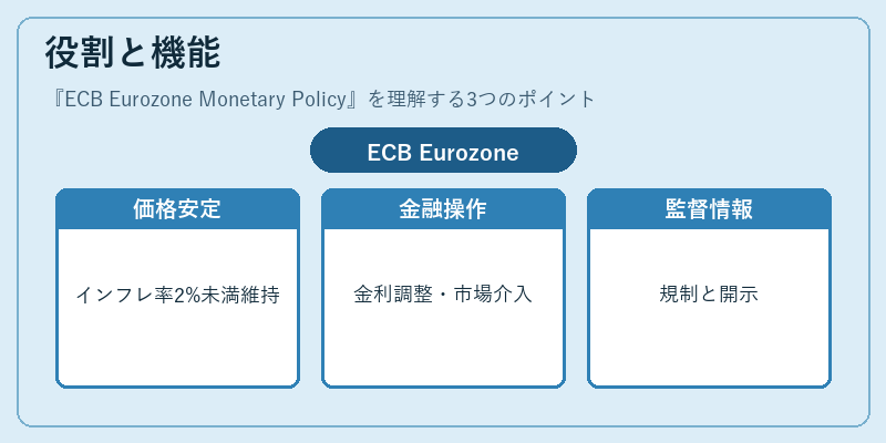 役割と機能（ECB Eurozone Monetary Policy）の図解