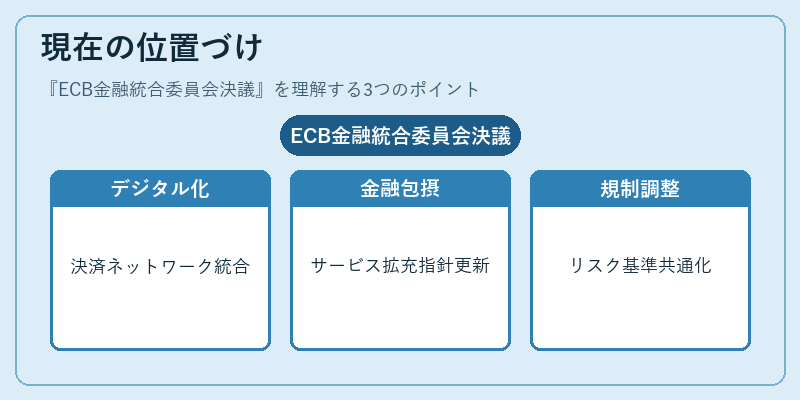 現在の位置づけ（ECB金融統合委員会決議）の図解