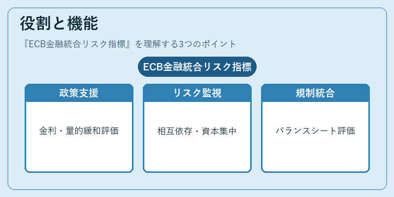 役割と機能（ECB金融統合リスク指標）の図解