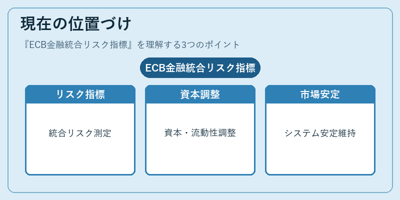 現在の位置づけ（ECB金融統合リスク指標）の図解