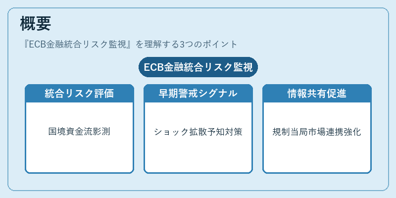 概要（ECB金融統合リスク監視）の図解