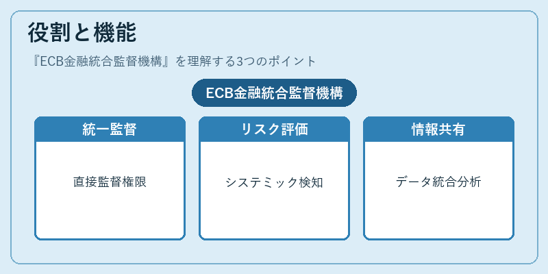 役割と機能（ECB金融統合監督機構）の図解