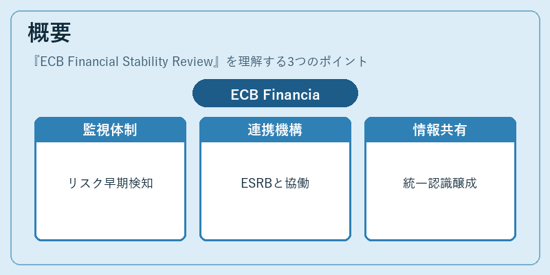 概要（ECB Financial Stability Review）の図解