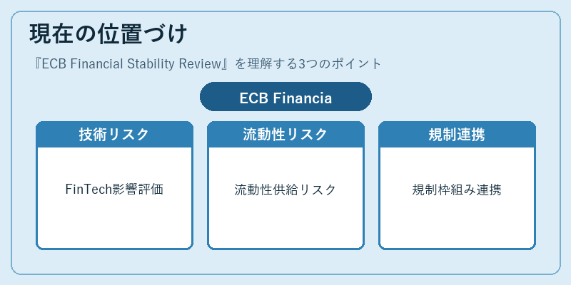 現在の位置づけ（ECB Financial Stability Review）の図解