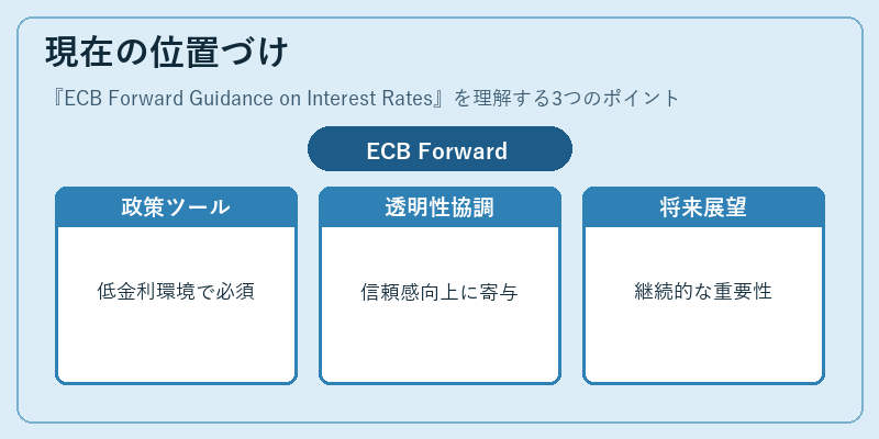 現在の位置づけ（ECB Forward Guidance on Interest Rates）の図解