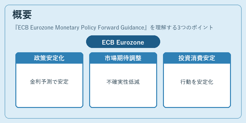 概要(ECB Eurozone Monetary Policy Forward Guidance)の図解