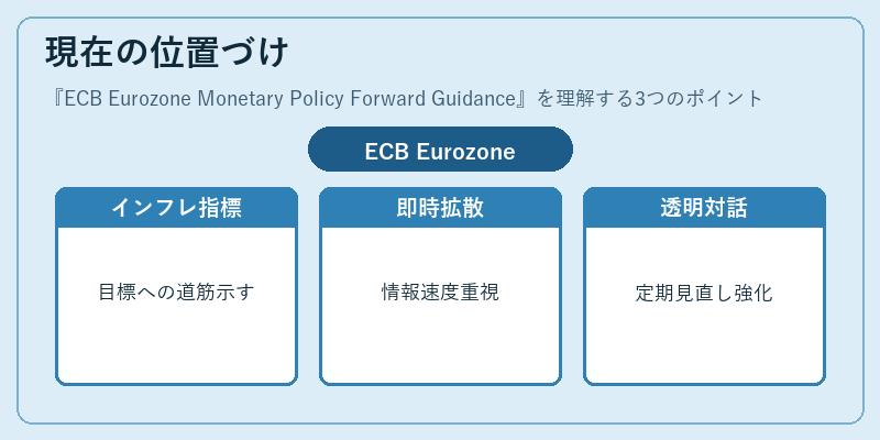 現在の位置づけ(ECB Eurozone Monetary Policy Forward Guidance)の図解