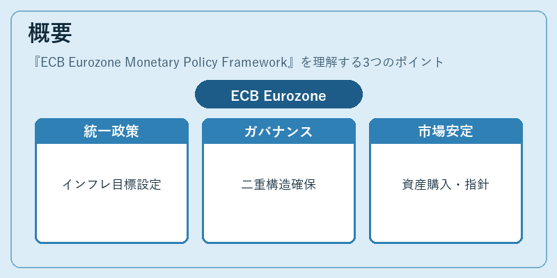 概要（ECB Eurozone Monetary Policy Framework）の図解