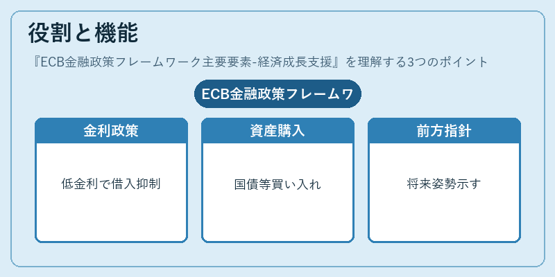 役割と機能（ECB金融政策フレームワーク主要要素-経済成長支援）の図解