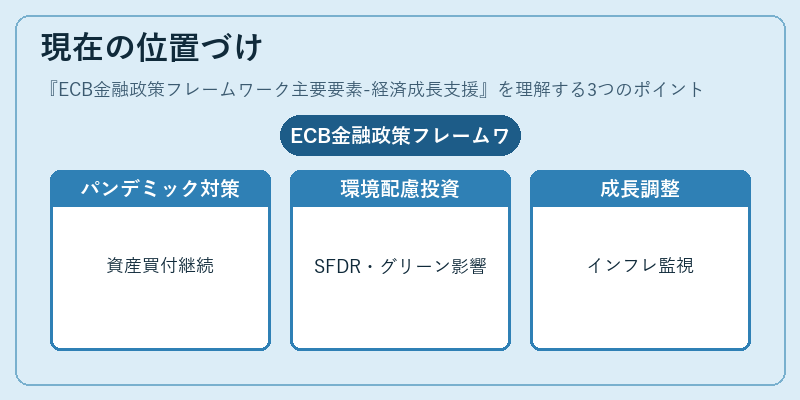現在の位置づけ（ECB金融政策フレームワーク主要要素-経済成長支援）の図解