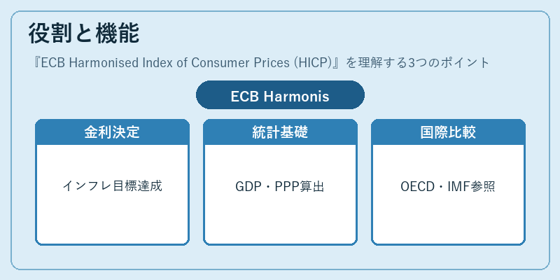 役割と機能（ECB Harmonised Index of Consumer Prices (HICP)）の図解