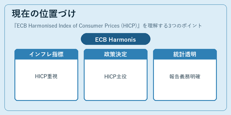 現在の位置づけ（ECB Harmonised Index of Consumer Prices (HICP)）の図解