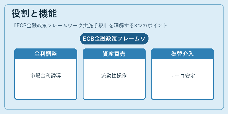 役割と機能（ECB金融政策フレームワーク実施手段）の図解