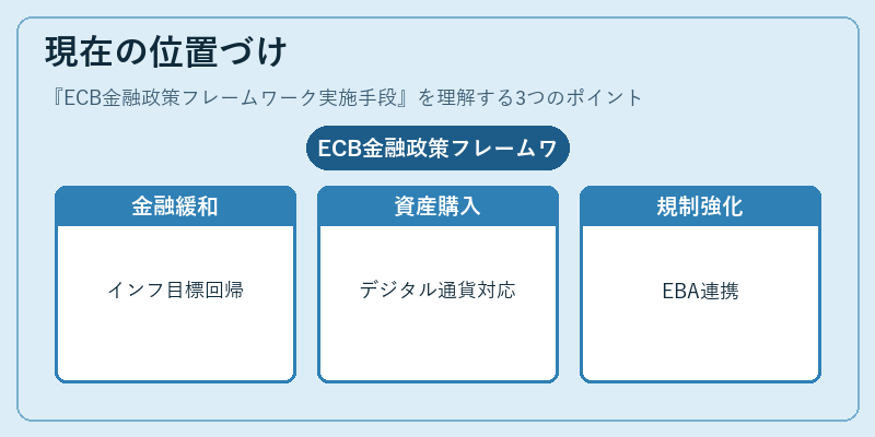 現在の位置づけ（ECB金融政策フレームワーク実施手段）の図解