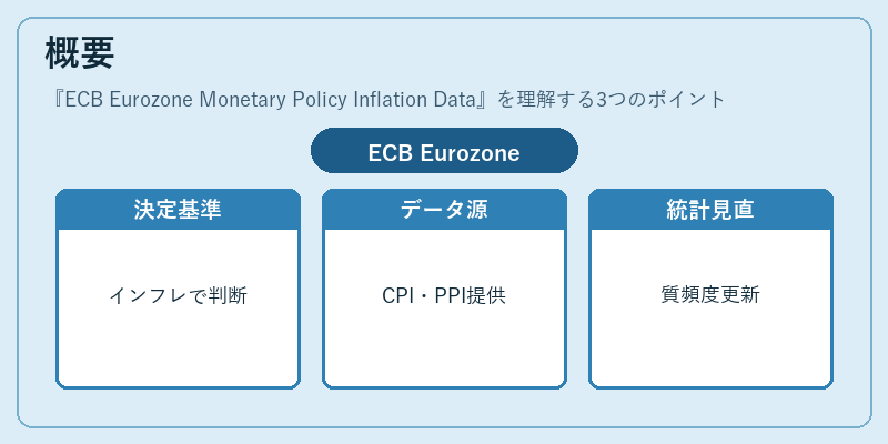 概要（ECB Eurozone Monetary Policy Inflation Data）の図解