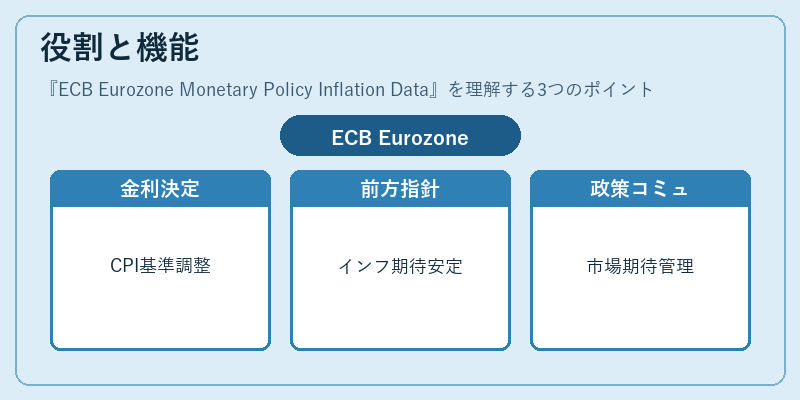 役割と機能（ECB Eurozone Monetary Policy Inflation Data）の図解