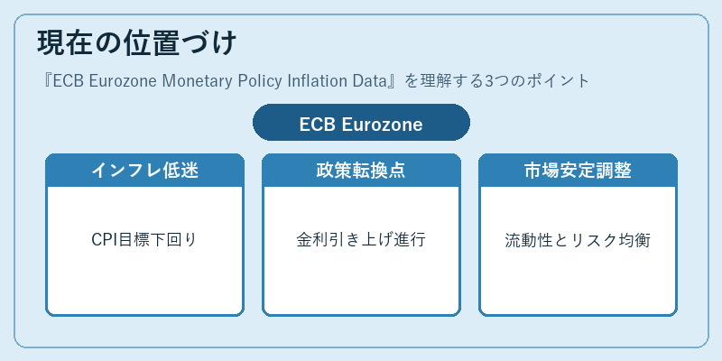 現在の位置づけ（ECB Eurozone Monetary Policy Inflation Data）の図解