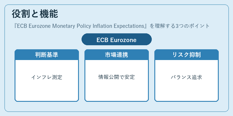 役割と機能（ECB Eurozone Monetary Policy Inflation Expectations）の図解