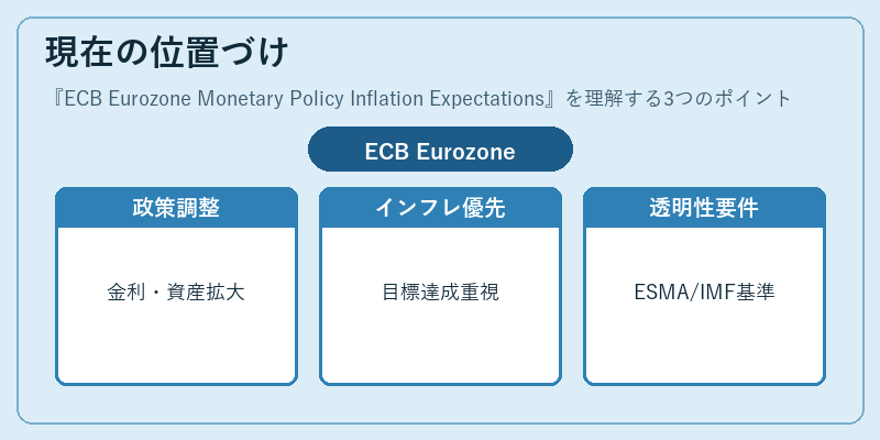 現在の位置づけ（ECB Eurozone Monetary Policy Inflation Expectations）の図解