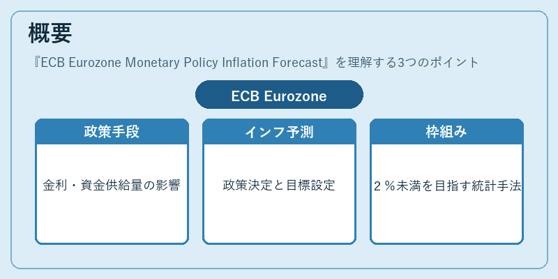概要（ECB Eurozone Monetary Policy Inflation Forecast）の図解