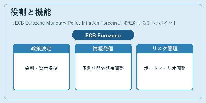 役割と機能（ECB Eurozone Monetary Policy Inflation Forecast）の図解