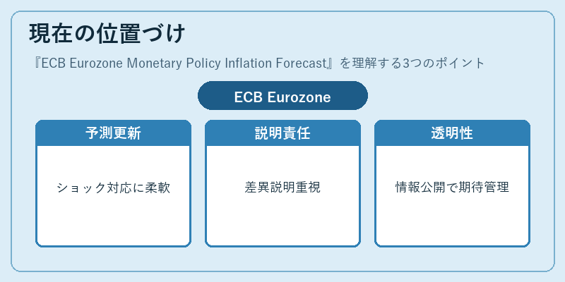 現在の位置づけ（ECB Eurozone Monetary Policy Inflation Forecast）の図解