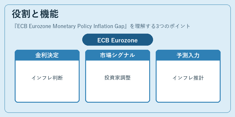 役割と機能（ECB Eurozone Monetary Policy Inflation Gap）の図解