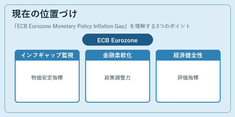 現在の位置づけ（ECB Eurozone Monetary Policy Inflation Gap）の図解