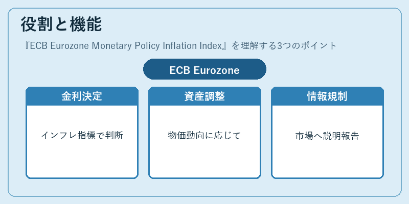 役割と機能（ECB Eurozone Monetary Policy Inflation Index）の図解