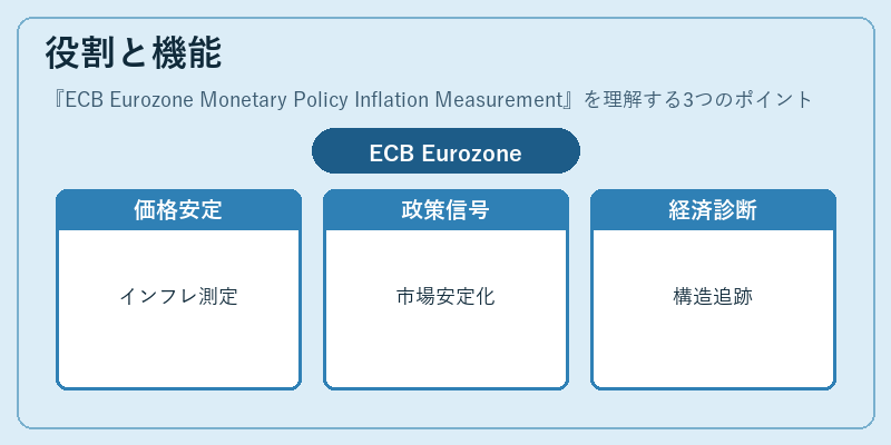 役割と機能（ECB Eurozone Monetary Policy Inflation Measurement）の図解