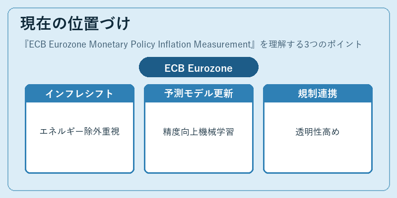 現在の位置づけ（ECB Eurozone Monetary Policy Inflation Measurement）の図解