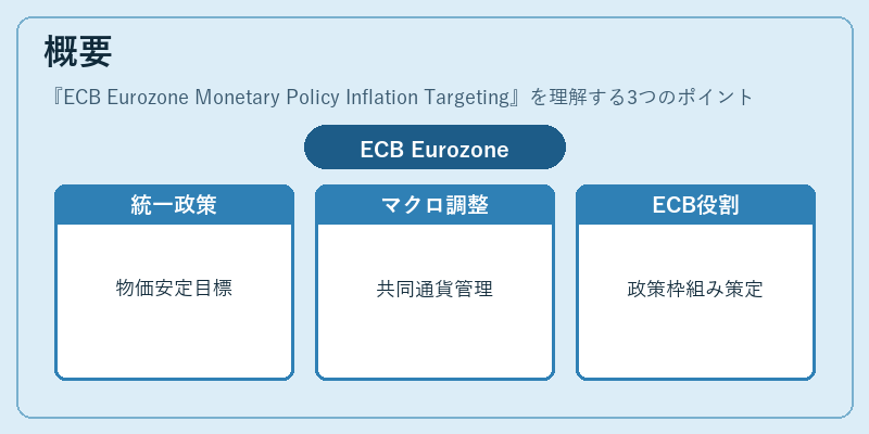 概要（ECB Eurozone Monetary Policy Inflation Targeting）の図解