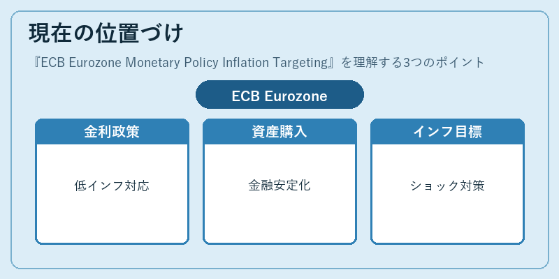 現在の位置づけ（ECB Eurozone Monetary Policy Inflation Targeting）の図解