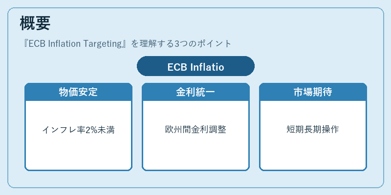 概要（ECB Inflation Targeting）の図解