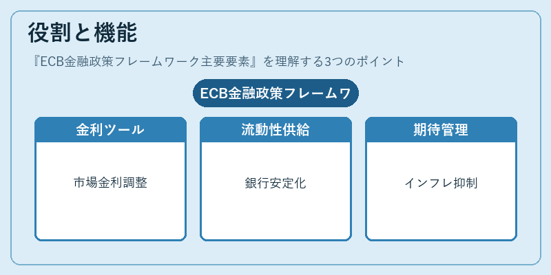役割と機能（ECB金融政策フレームワーク主要要素）の図解