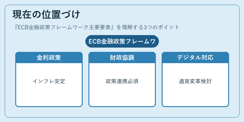 現在の位置づけ（ECB金融政策フレームワーク主要要素）の図解