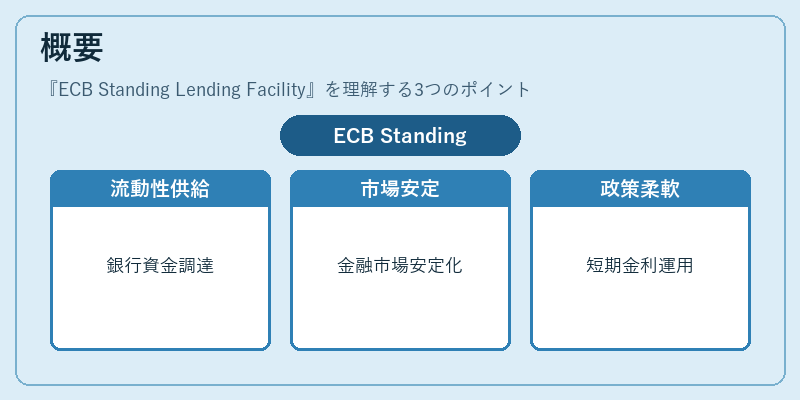 概要（ECB Standing Lending Facility）の図解