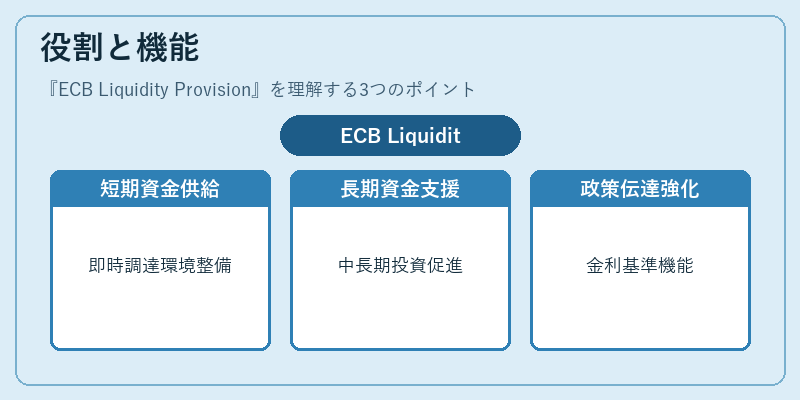 役割と機能（ECB Liquidity Provision）の図解