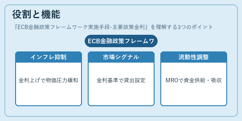 役割と機能（ECB金融政策フレームワーク実施手段-主要政策金利）の図解