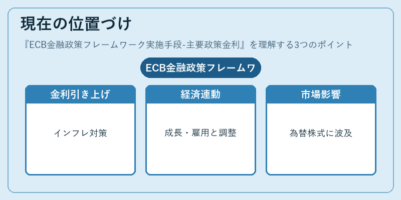 現在の位置づけ（ECB金融政策フレームワーク実施手段-主要政策金利）の図解