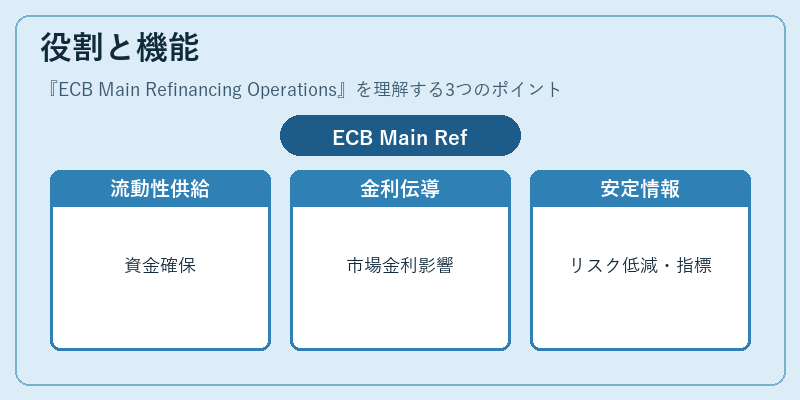 役割と機能（ECB Main Refinancing Operations）の図解